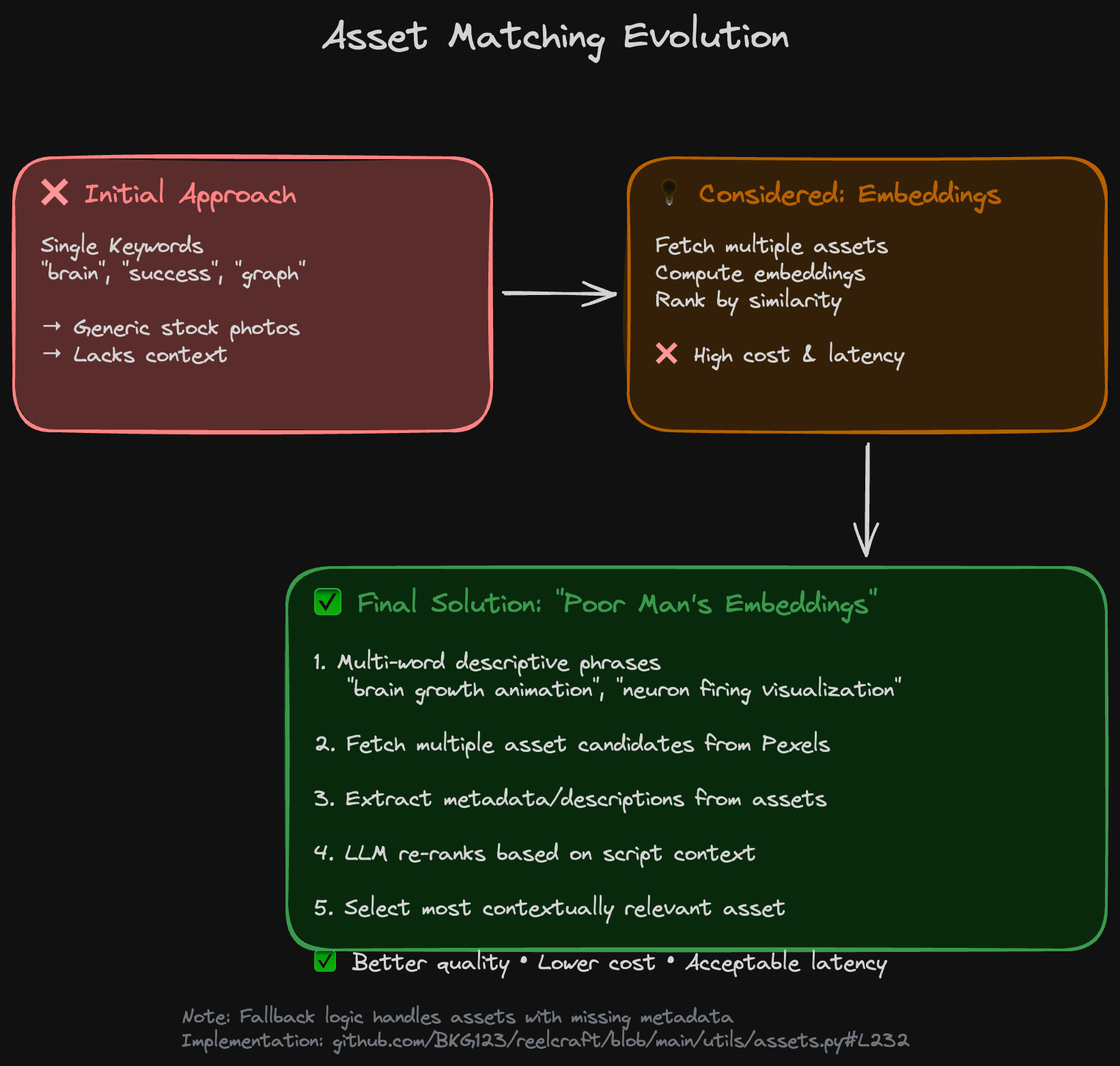 Asset Matching Evolution