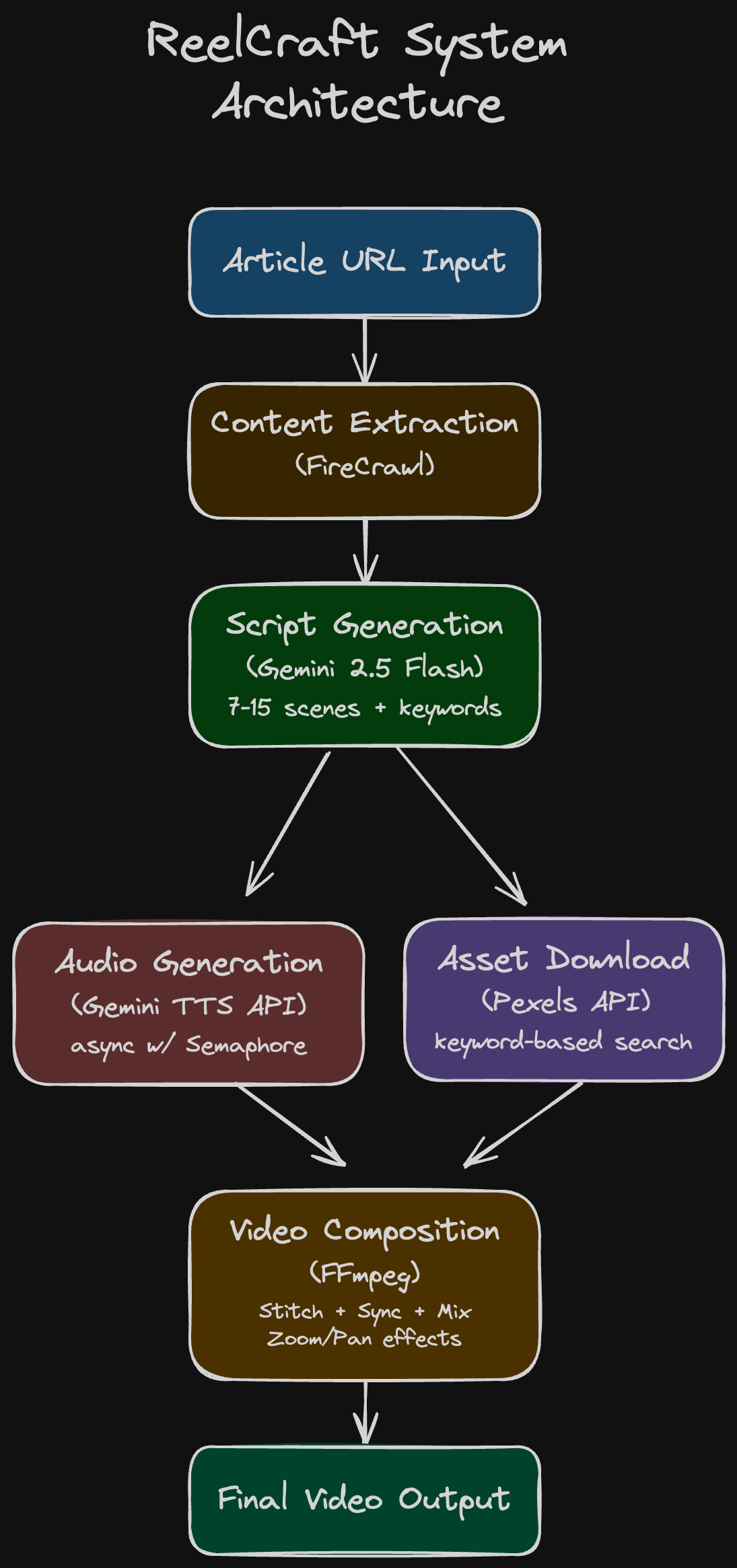 ReelCraft System Architecture